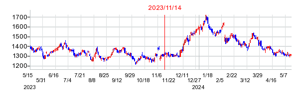 2023年11月14日 13:44前後のの株価チャート